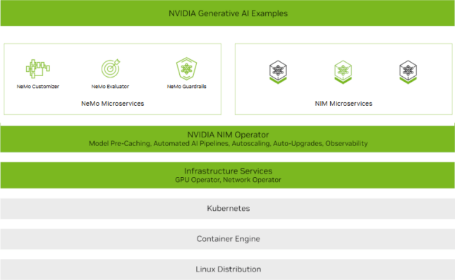 NVIDIA NIM Operator 2.0 Boosts AI Deployment with NVIDIA NeMo