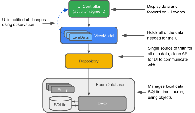 Android Room with a View Kotlin Android Developers