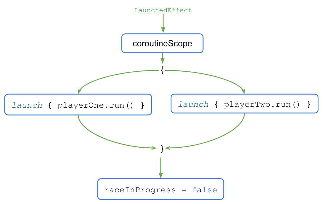 Introduction to Coroutines in Android Studio Android Developers