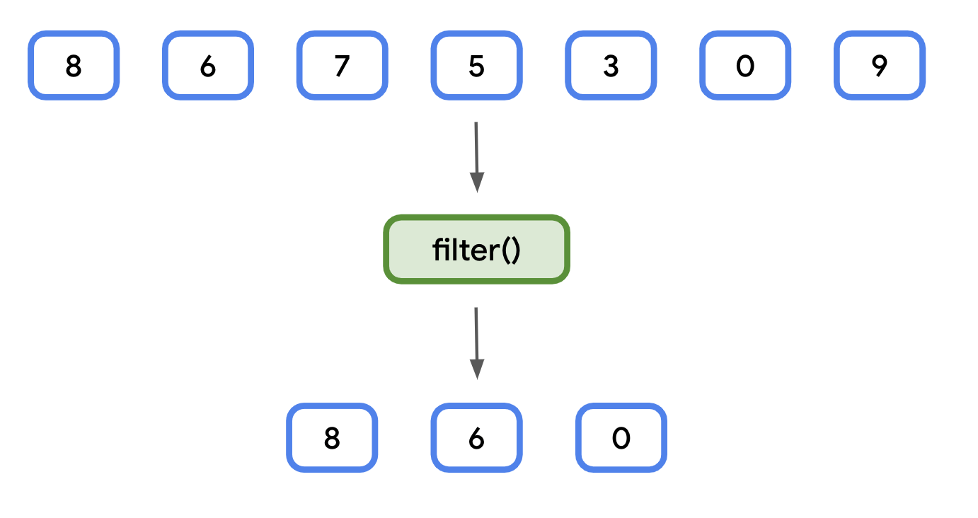 Higherorder functions with collections Android Developers
