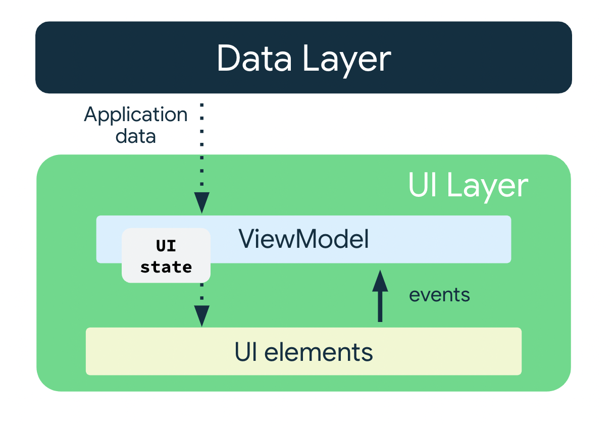 ViewModel and State in Compose Android Developers