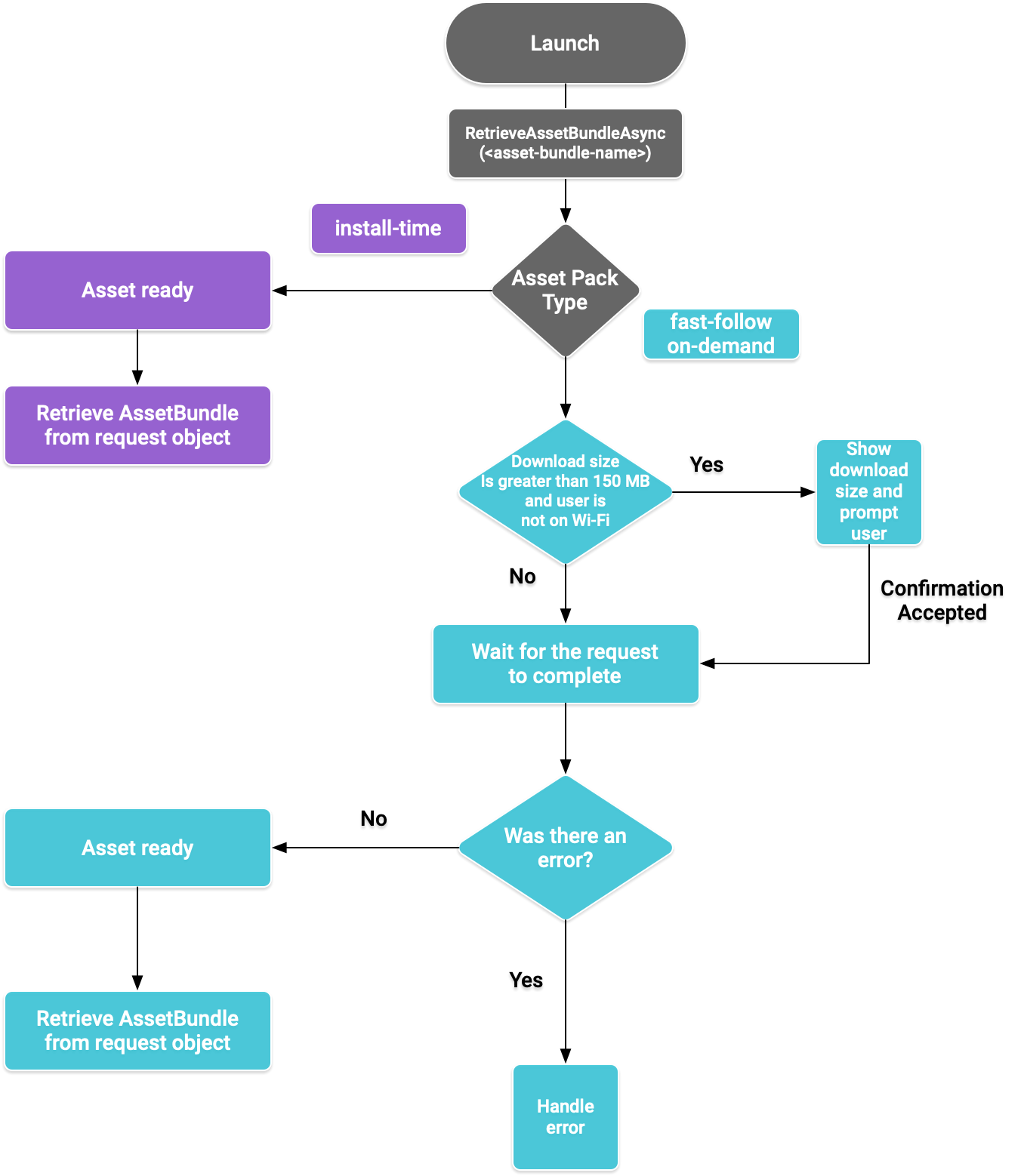 Integrate asset delivery (Unity) Android Developers