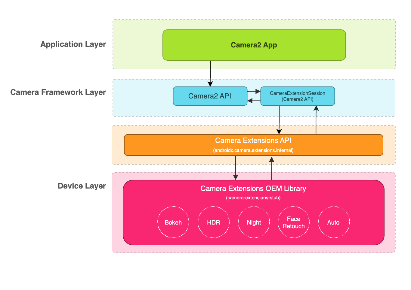 Camera2 Extensions API Android media Android Developers