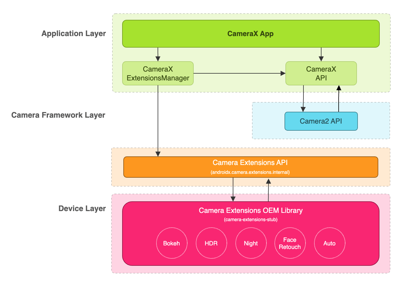 CameraX Extensions API Android media Android Developers