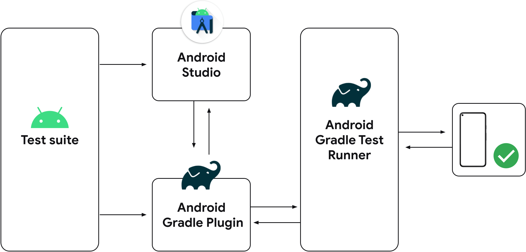 Test in Android Studio Android Developers