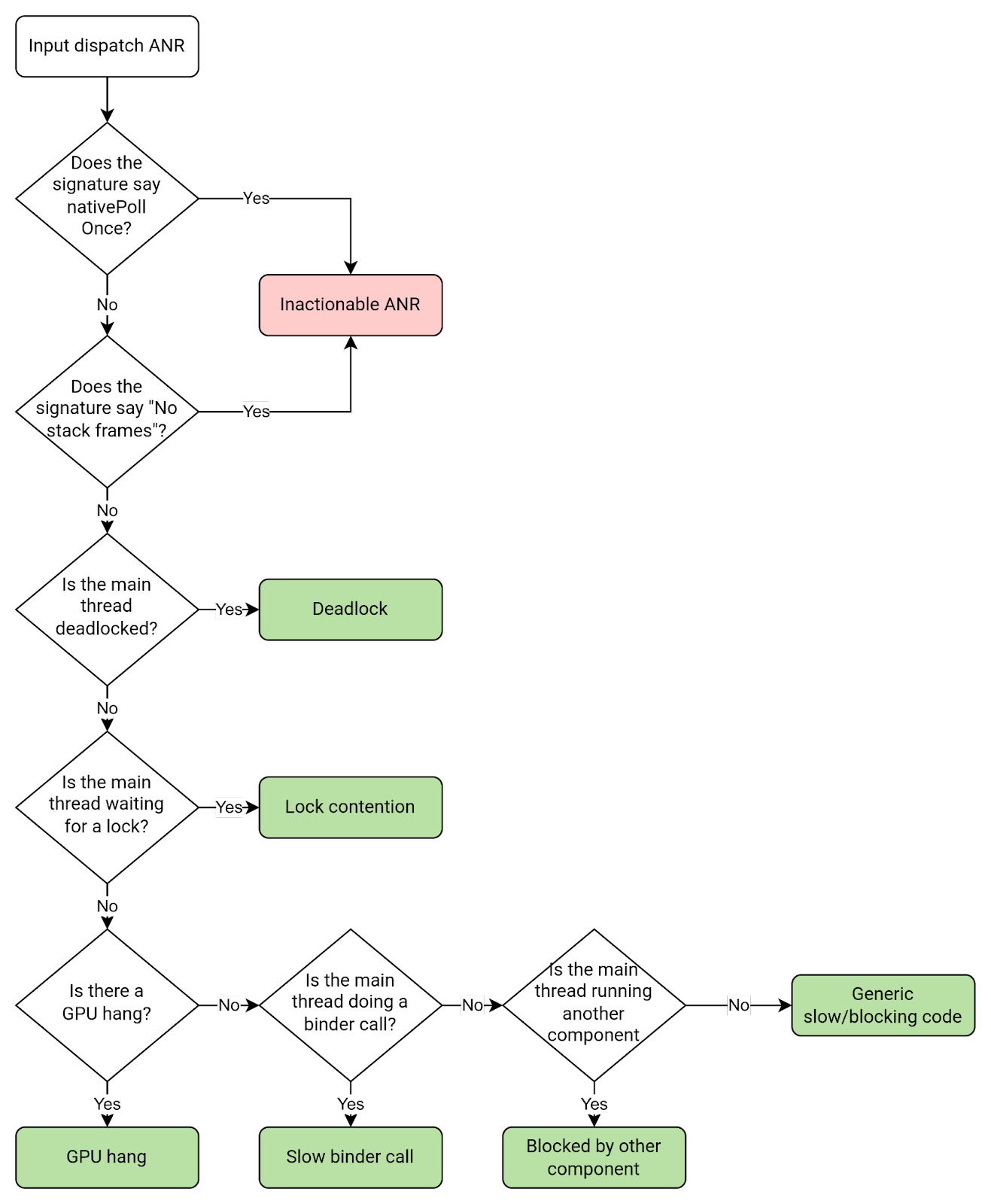 Diagnose and fix ANRs App quality Android Developers