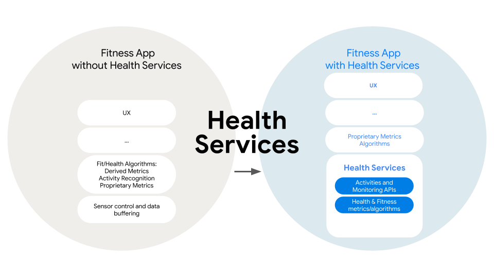 Health Services on Wear OS Android health & fitness Android Developers