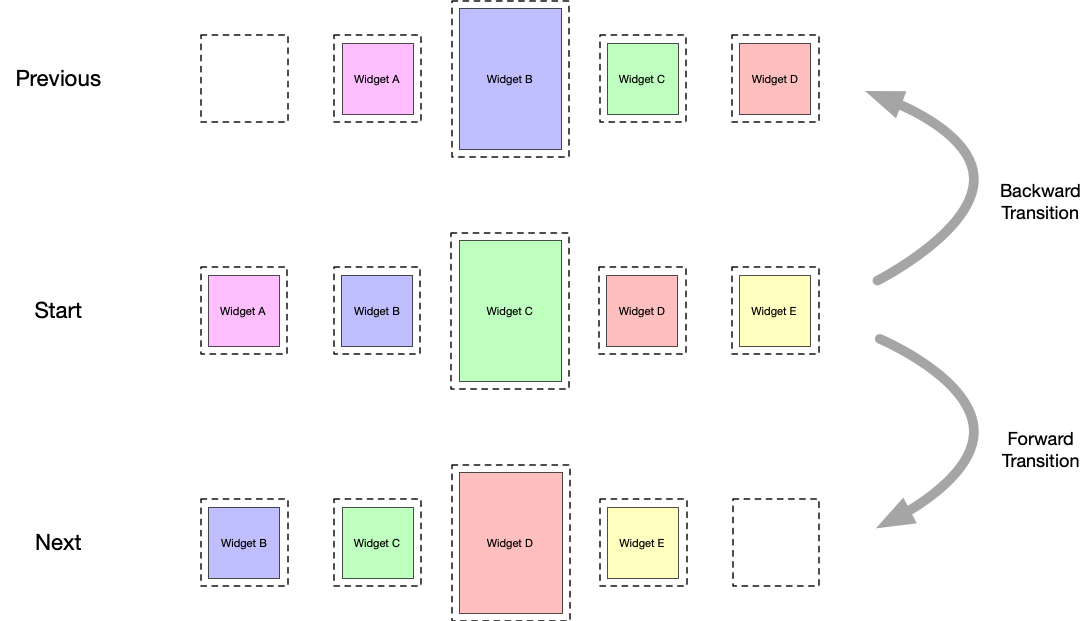 Carousel with MotionLayout Android Developers