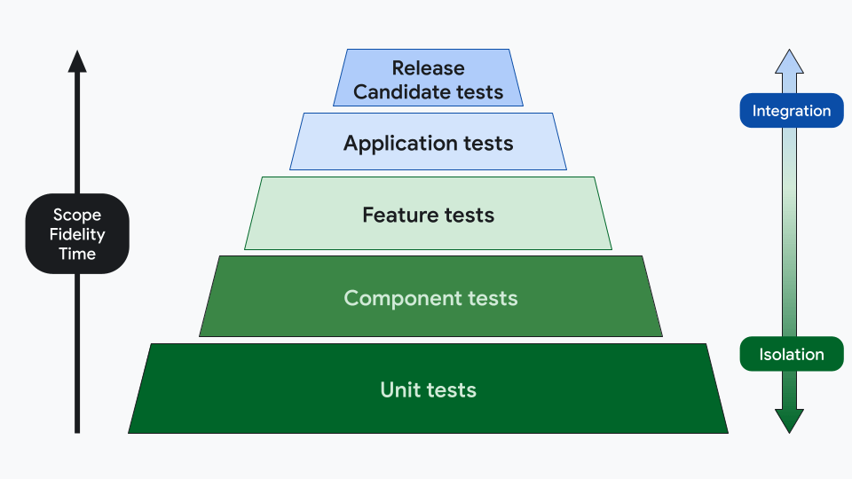 Testing strategies Android Developers