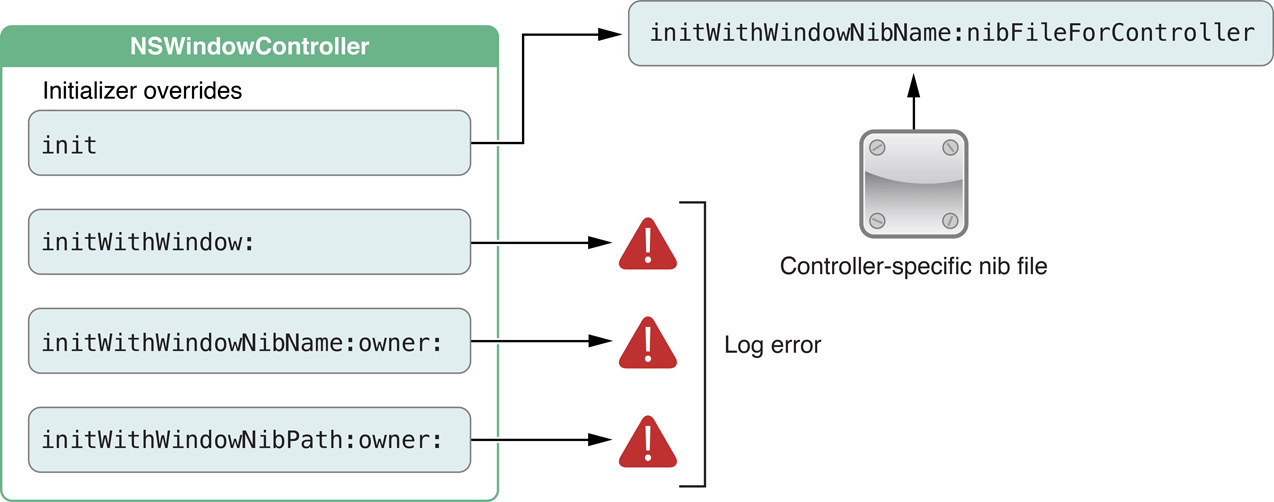 The Classes That Support DocumentBased Apps