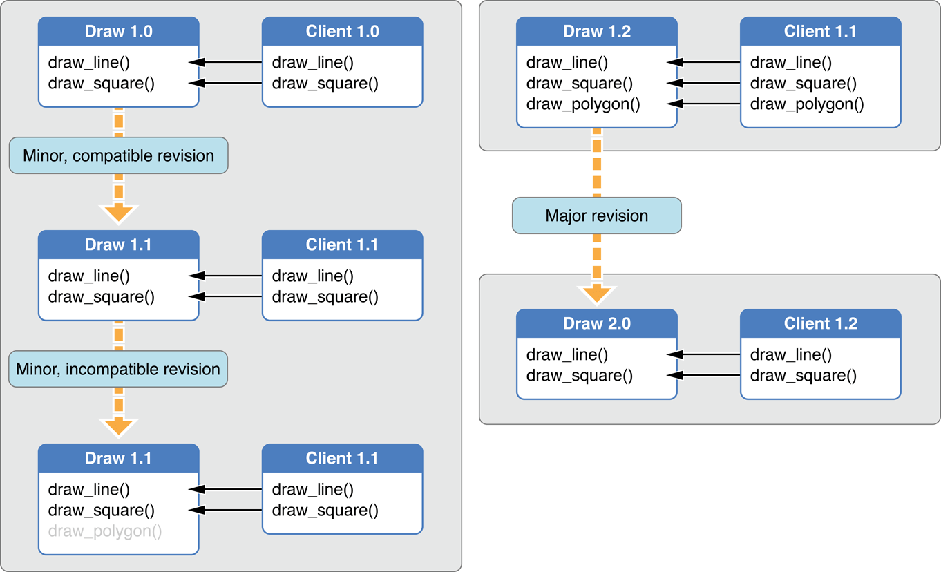 Dynamic Library Design Guidelines