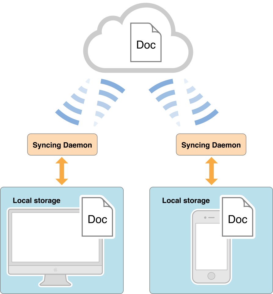 iCloud File Management
