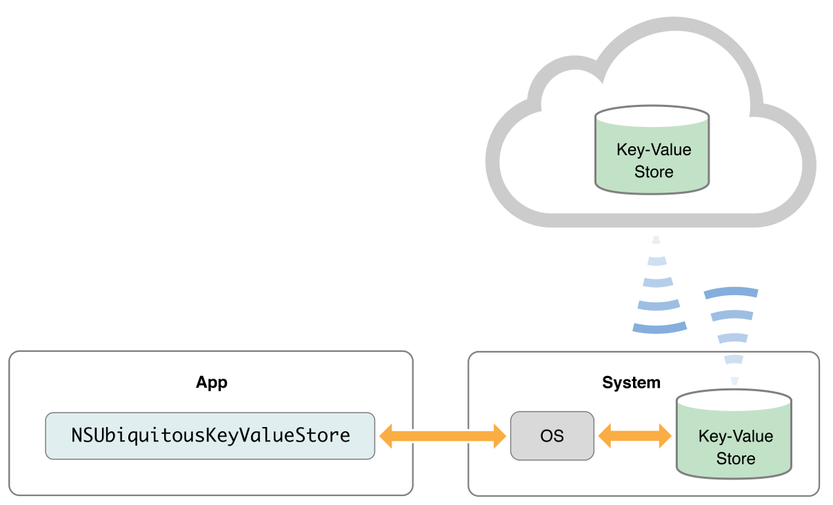 Designing for KeyValue Data in iCloud