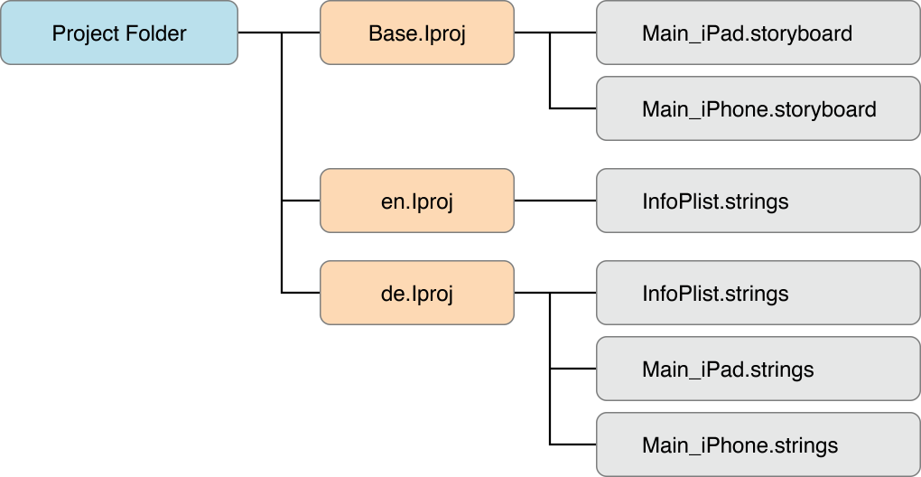 Managing Strings Files Yourself