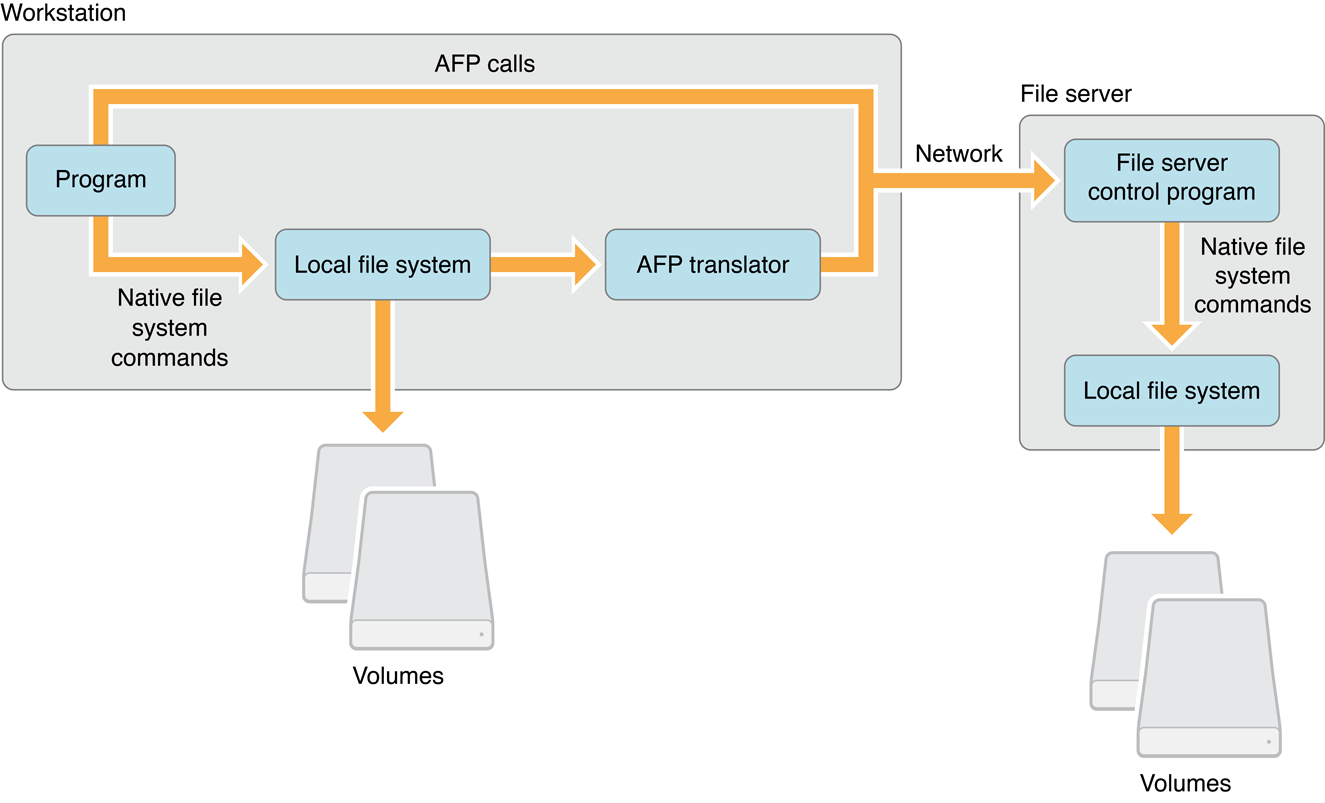 Apple Filing Protocol Concepts