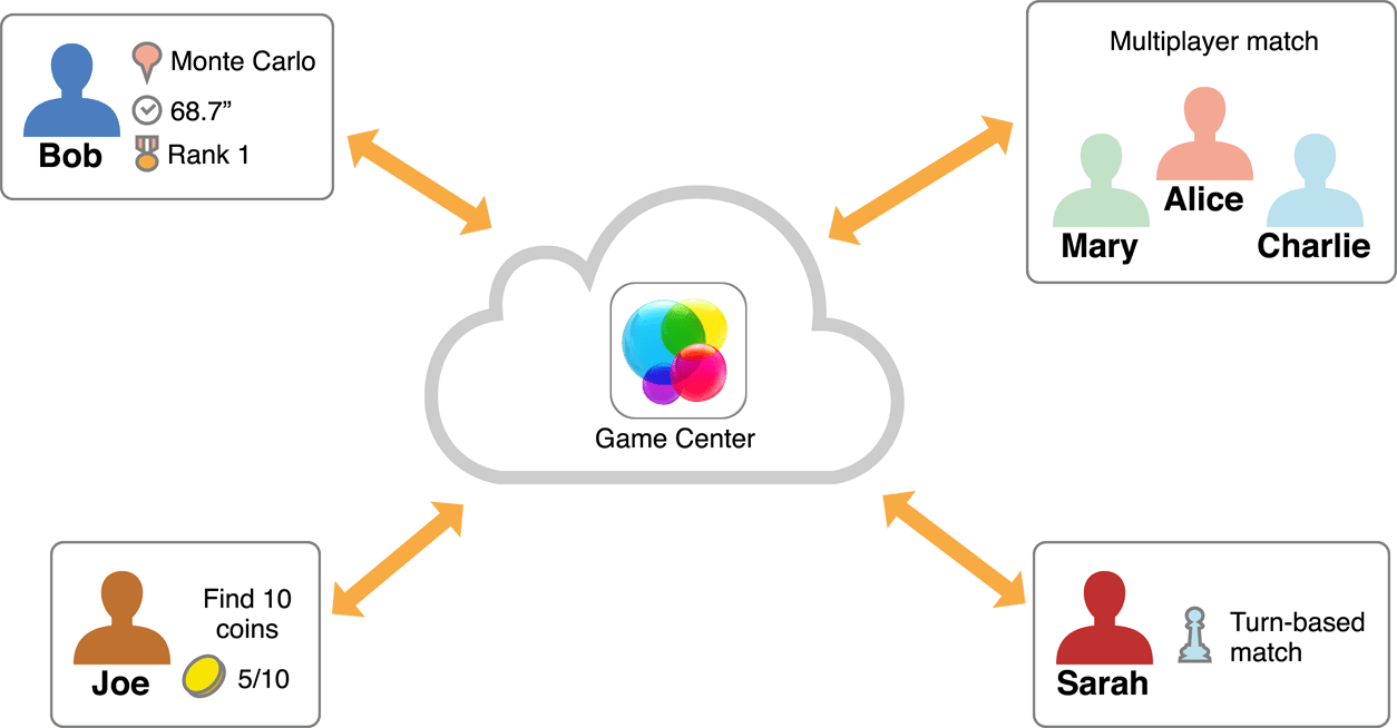 Game Center Download