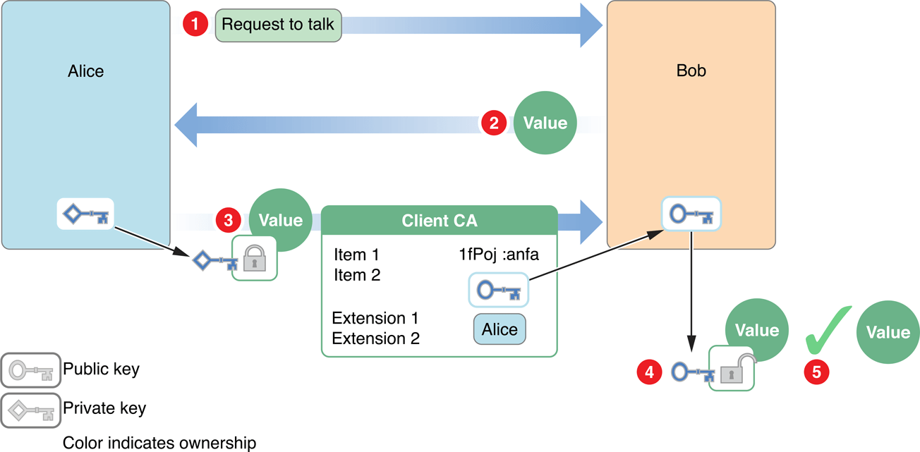 Authentication and Identification In Depth