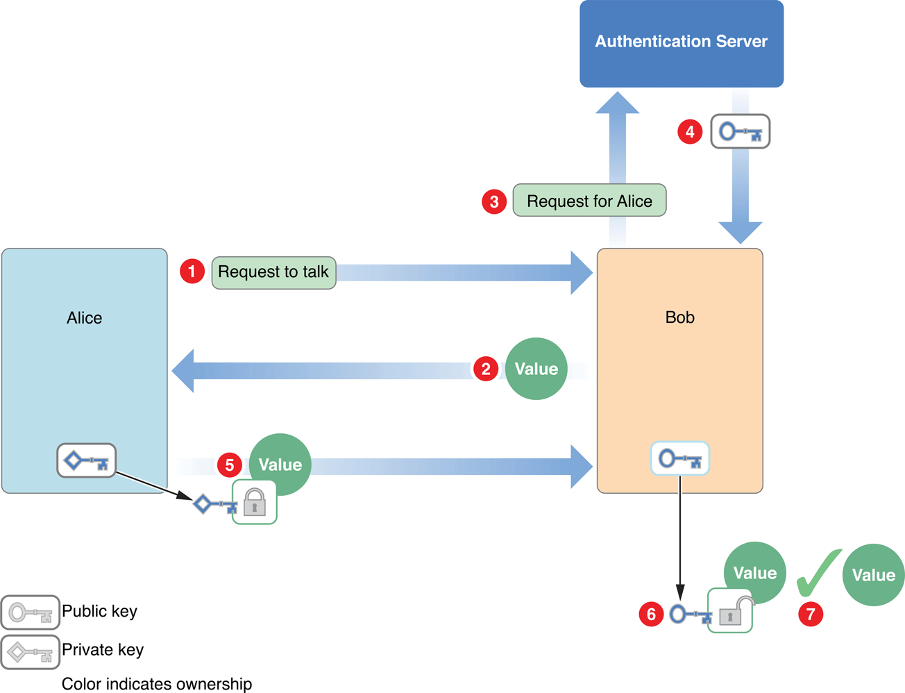 Authentication and Identification In Depth