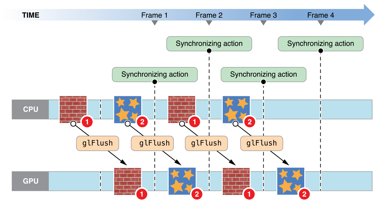 OpenGL ES Design Guidelines