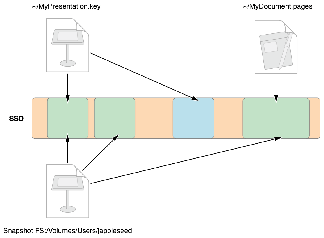 Apple File System (APFS). Proprietary file system for macOS High Sierra and later, iOS 10.3 and