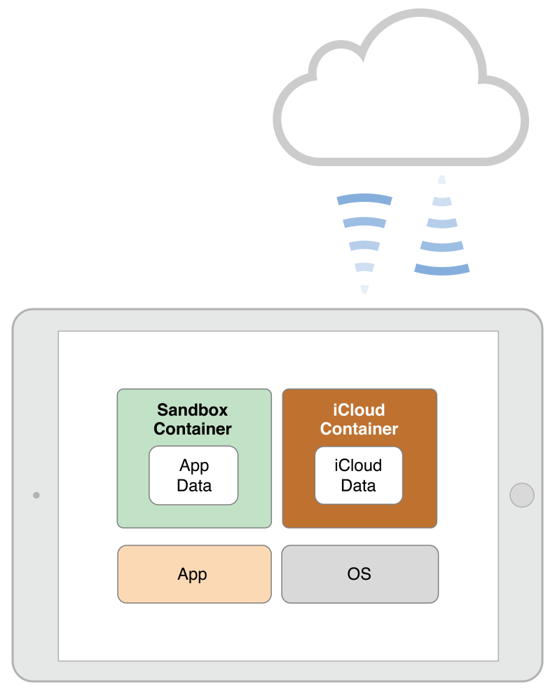 Apple CloudKit Brings Remote Data Storage to Your Apps ProgrammableWeb