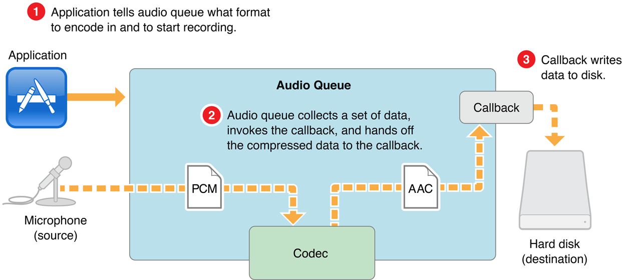 iOS audio learning while recording and transcoding Audio Queues