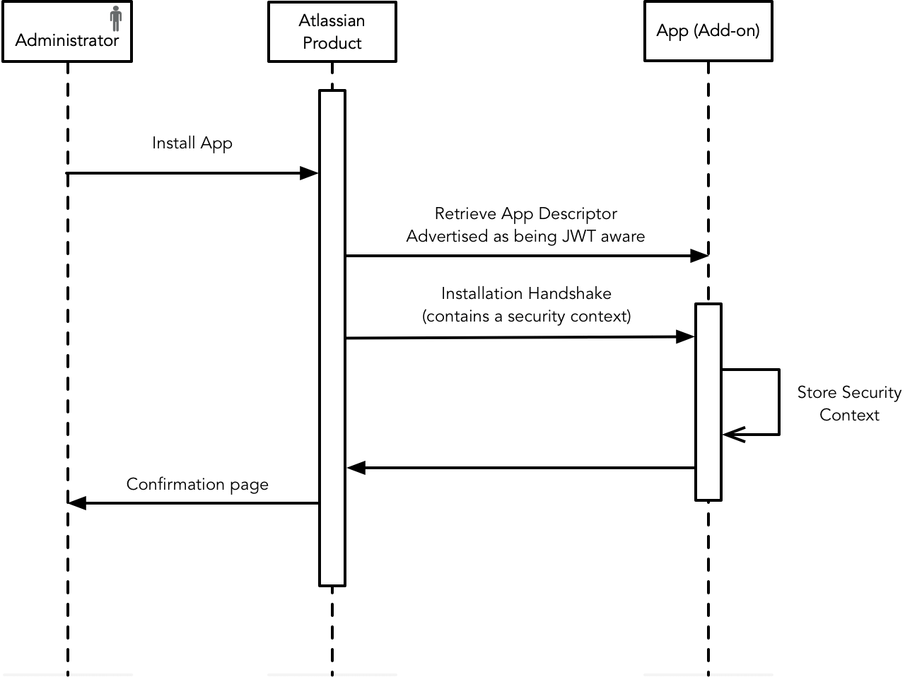 Authentication for apps