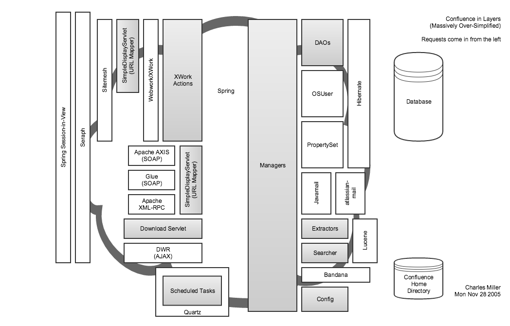 Confluence architecture