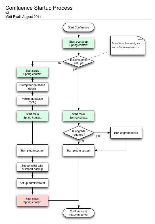 Confluence bootstrap process
