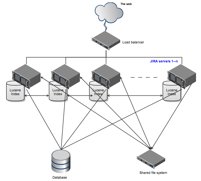 Developing for high availability and clustering