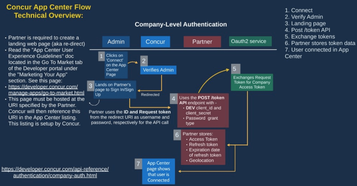 SAP Concur Developer Center Quick Connect Scope for Enterprise Apps