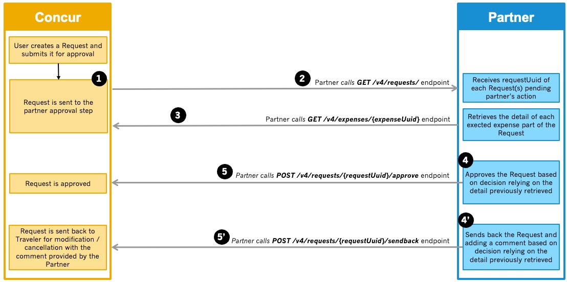 SAP Concur Developer Center Travel Request v4 Getting Started