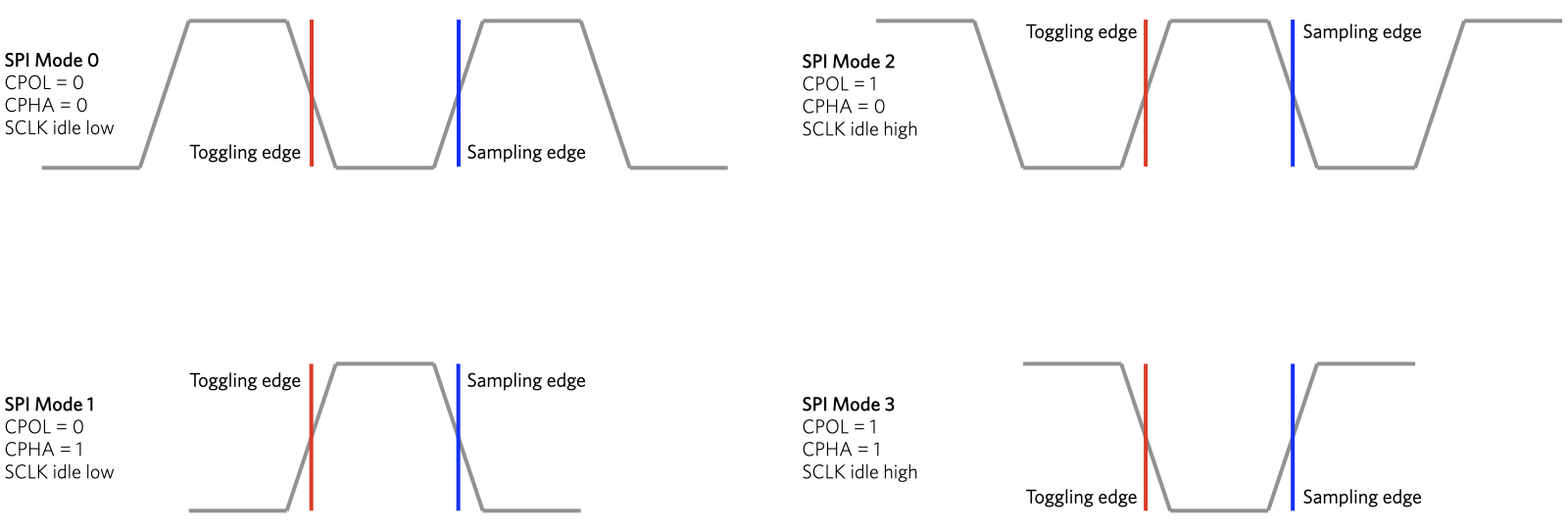SPI Explained Dev Center