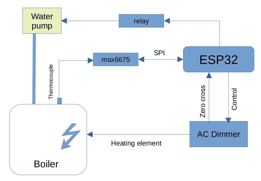 Espresso Machine PID controller using ESP32 and RainMaker · Developer
