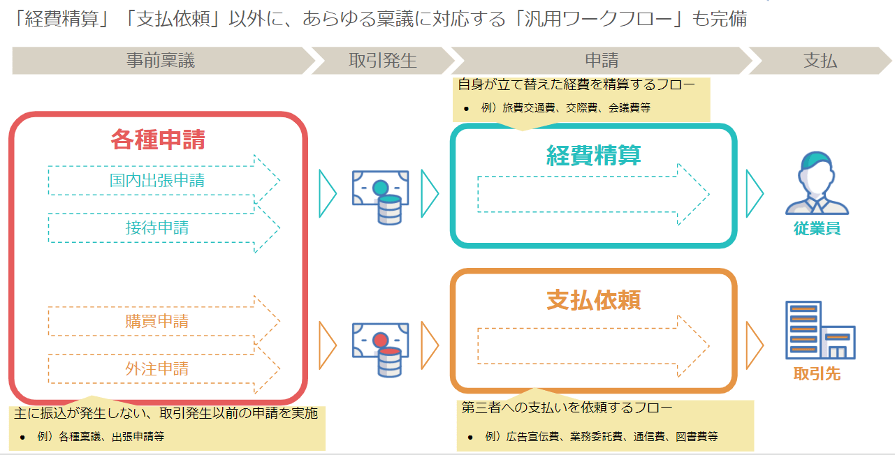 会計freeeの経費精算APIの使い方 freee Developers Community