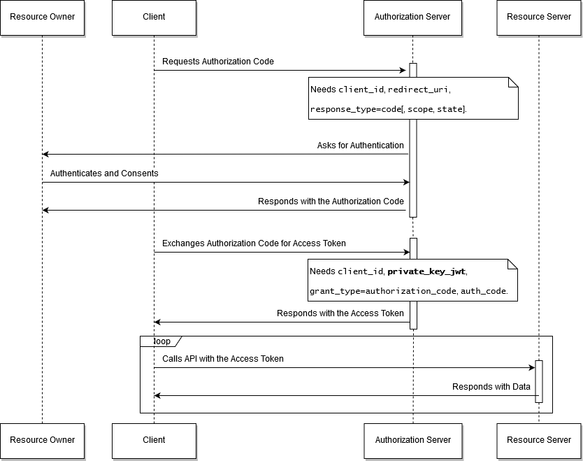 OAuth2 Client Authorization FusionCreator Platform Deep Dive