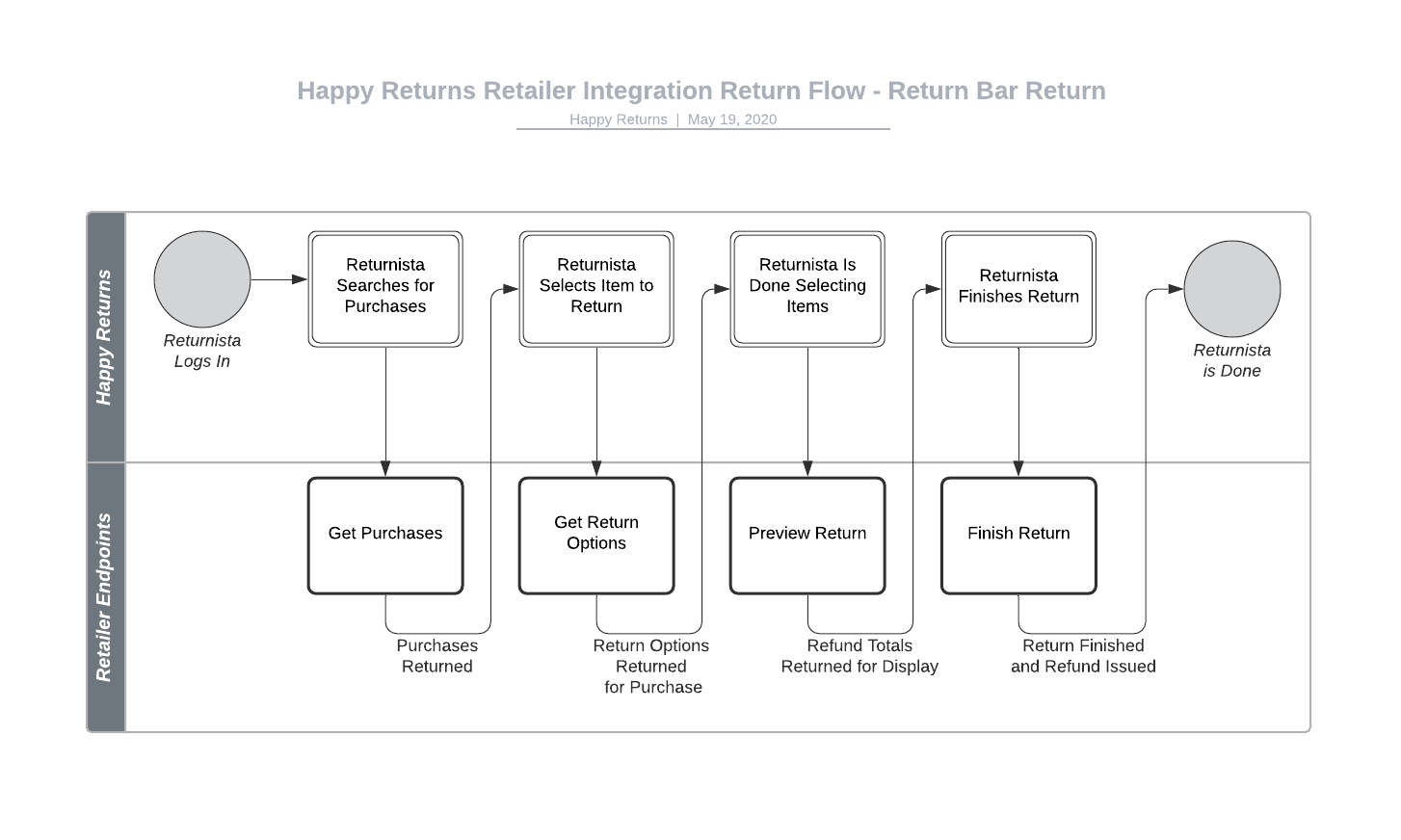 Retailer Integration Happy Returns Developer Documentation