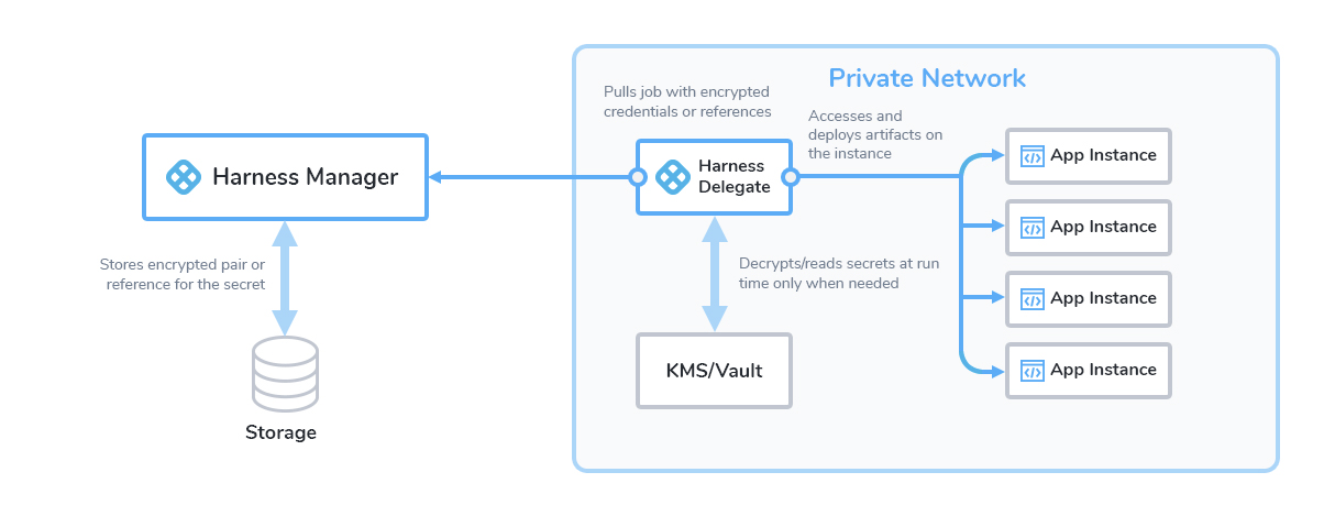 Add an Azure Key Vault secret manager | Harness Developer Hub