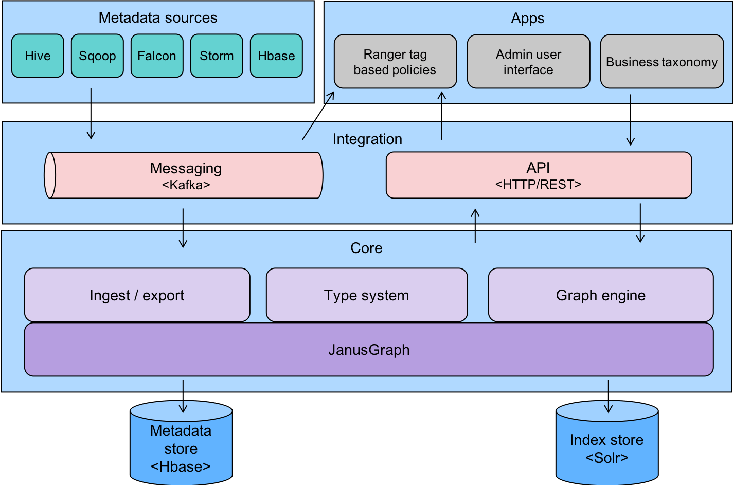 Apache Atlas and JanusGraph graphbased meta data management IBM