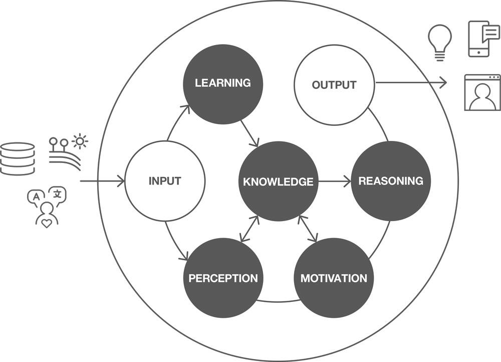 The humantomachine communication model IBM Developer