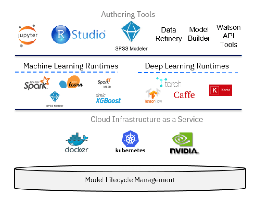A case study in using IBM Watson Studio machine learning services IBM