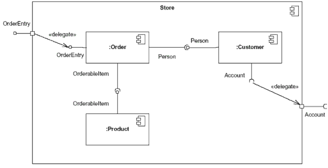 The component diagram – IBM Developer