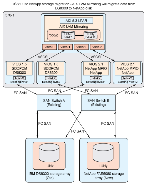 Using the AIX Logical Volume Manager to perform SAN storage migrations