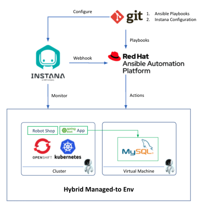 Automationpowered AIOps IBM Developer