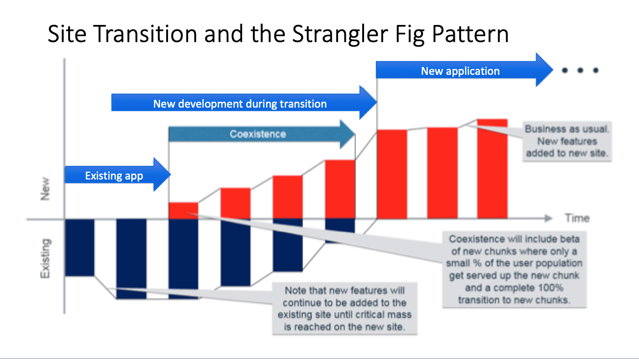 Apply the Strangler Fig Application pattern to microservices