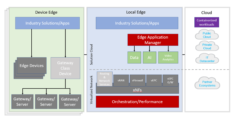 Edge computing architecture and use cases Benefits, challenges, and