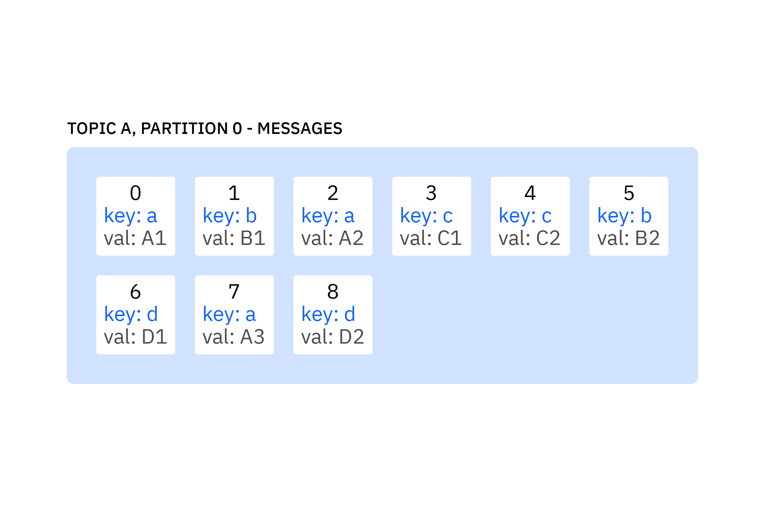 Apache Kafka fundamentals IBM Developer