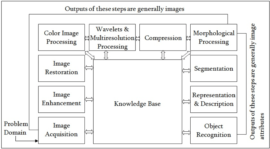 The basics of image processing and OpenCV IBM Developer