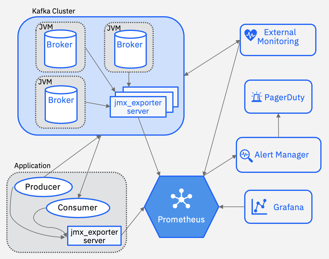 Monitoring Apache Kafka applications IBM Developer
