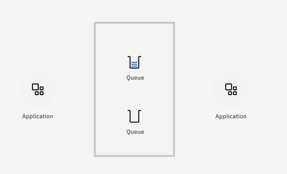 IBM MQ fundamentals IBM Developer